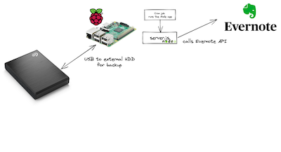 Evernote and Raspberry Pi diagram